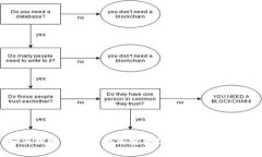如何利用合约策略加密数字货币投资收益？